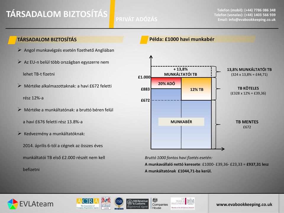 000 883 672 + 13,8% MUNKÁLTATÓI TB 20% ADÓ 12% TB 13,8% MUNKÁLTATÓI TB (324 x 13,8% = 44,71) TB KÖTELES ( 328 x 12% = 39,36) Mértéke a munkáltatónak: a bruttó béren felül a havi 676