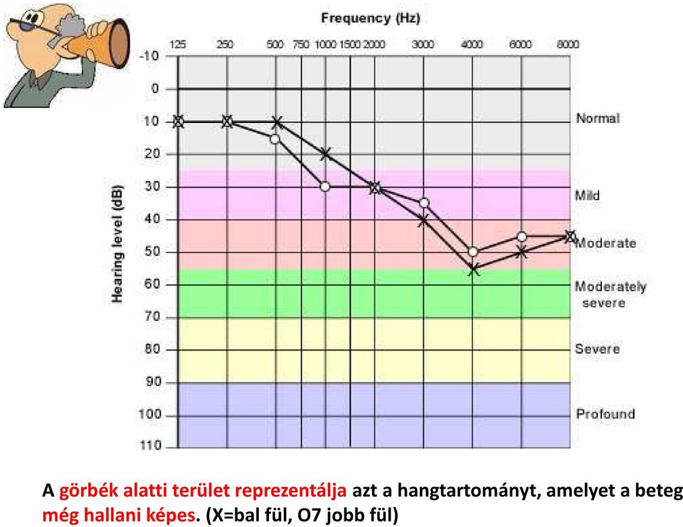 hangtartományt, amelyet a