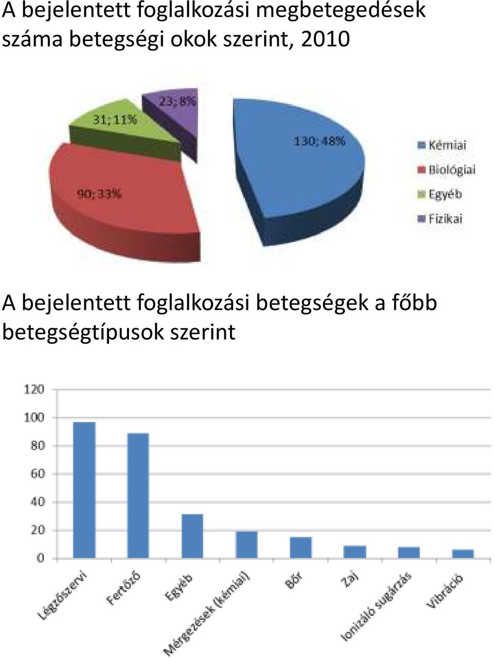 szerint, 2010  betegségek a főbb