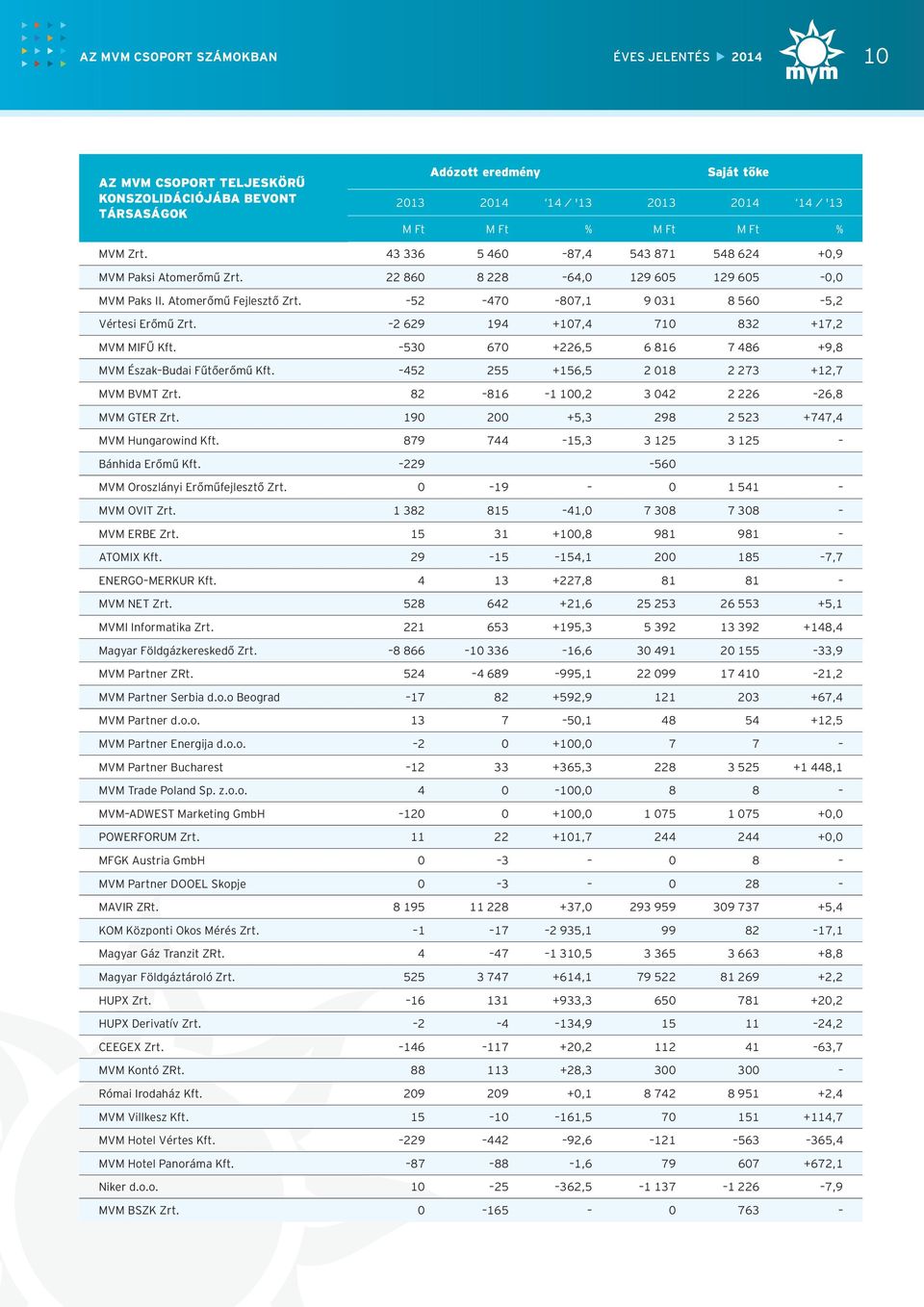 -52-470 -807,1 9 031 8 560-5,2 Vértesi Erőmű Zrt. -2 629 194 +107,4 710 832 +17,2 MVM MIFŰ Kft. -530 670 +226,5 6 816 7 486 +9,8 MVM Észak-Budai Fűtőerőmű Kft.