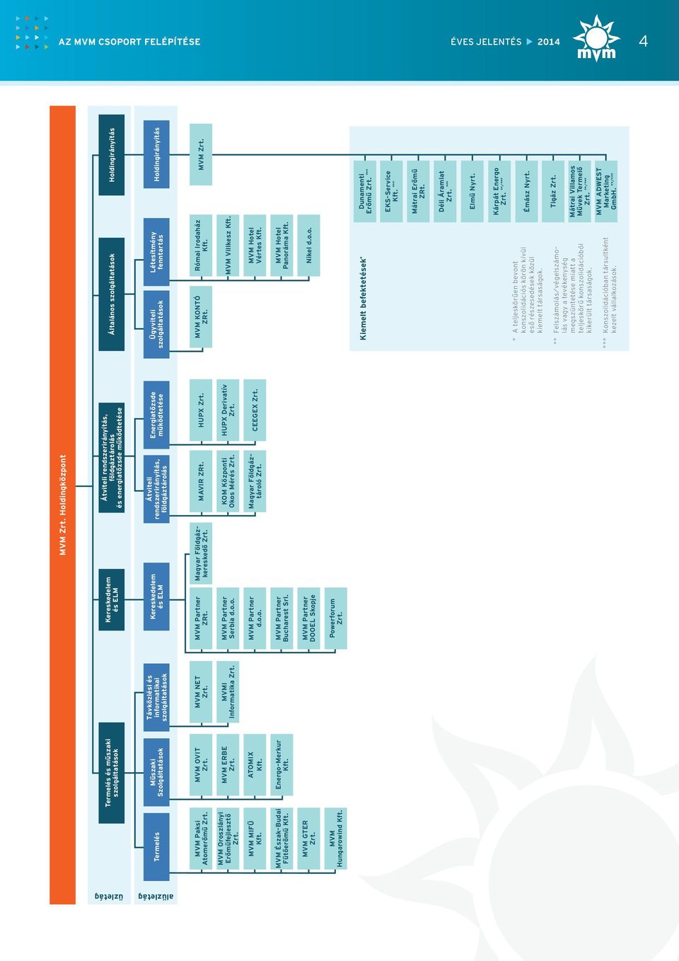 Energo-Merkur Kft. Távközlési és informatikai szolgáltatások Termelés MVM NET Koordinációs Zrt. Osztály MVMI Informatika Zrt. MVM Zrt.