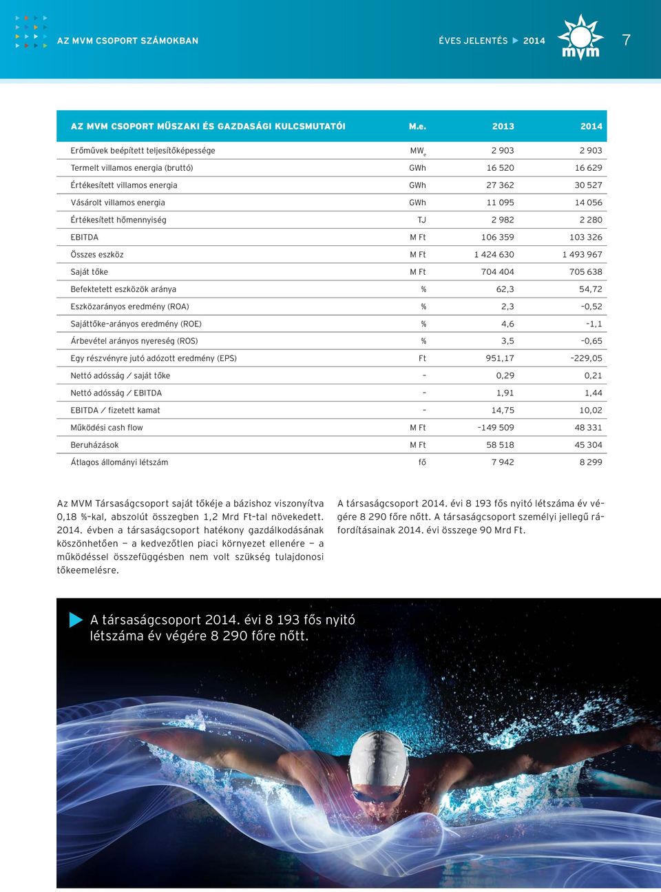 Értékesített villamos energia GWh 27 362 30 527 Vásárolt villamos energia GWh 11 095 14 056 Értékesített hőmennyiség TJ 2 982 2 280 EBITDA M Ft 106 359 103 326 Összes eszköz M Ft 1 424 630 1 493 967