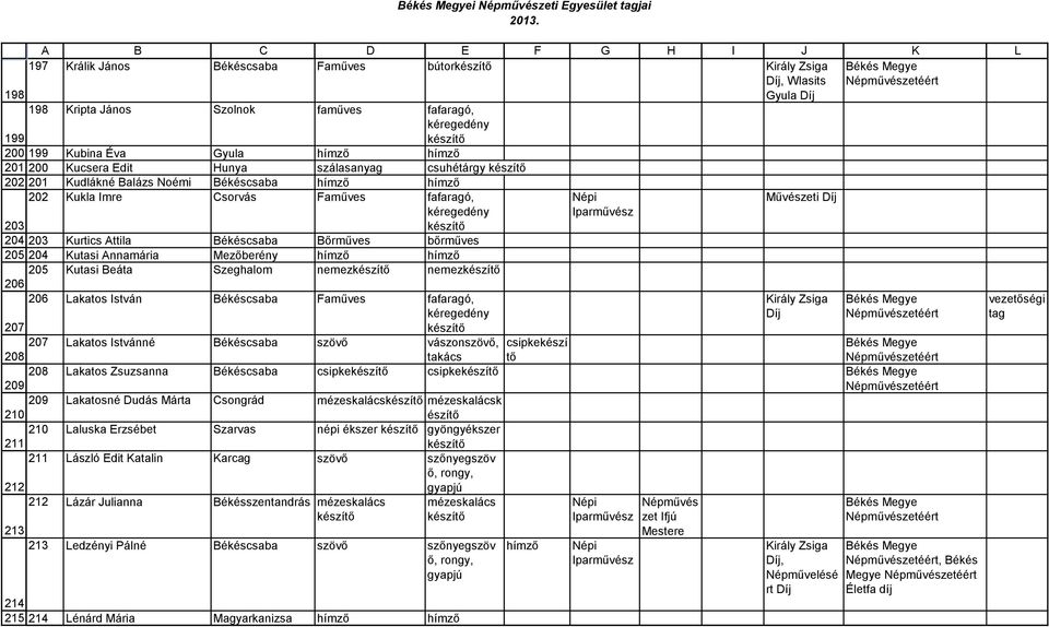 Attila Békéscsaba Bőrműves bőrműves 204 Kutasi Annamária Mezőberény 205 Kutasi Beáta Szeghalom nemez nemez 206 206 Lakatos István Békéscsaba Faműves fafaragó, 207 207 Lakatos Istvánné Békéscsaba