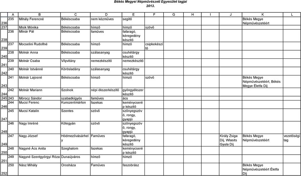 Békéscsaba szövő, Békés 243 Megye Életfa Díj 242 Molnár Mariann Szolnok népi ékszer gyöngyékszer 244 245 243 244 Mórocz Sándor Mucsi Ferenc szabadkígyós Kunszentmárton faműves fazekas ács keménycseré