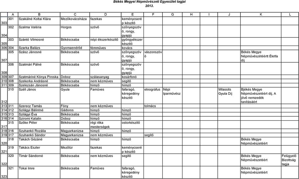 Koltai Klára Mezőkovácsháza fazekas keménycseré p 302 Szalma Valéria Horgos szövő szőnyegszöv 303 Szántó Vilmosné Békéscsaba népi ékszer gyöngyékszer 304 Szarka Balázs Gyomaendrőd fémműves kovács 305