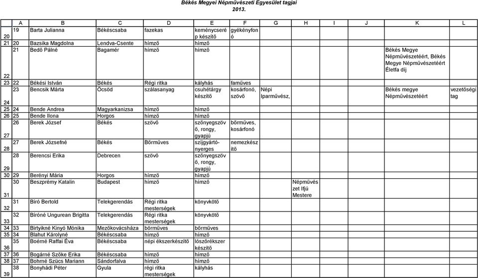 Berek József Békés szövő szőnyegszöv bőrműves, kosárfonó, 27 Berek Józsefné Békés Bőrműves szíjgyártónyerges nemezkész ítő 28 Berencsi Erika Debrecen szövő szőnyegszöv 29 Berényi Mária Horgos 30