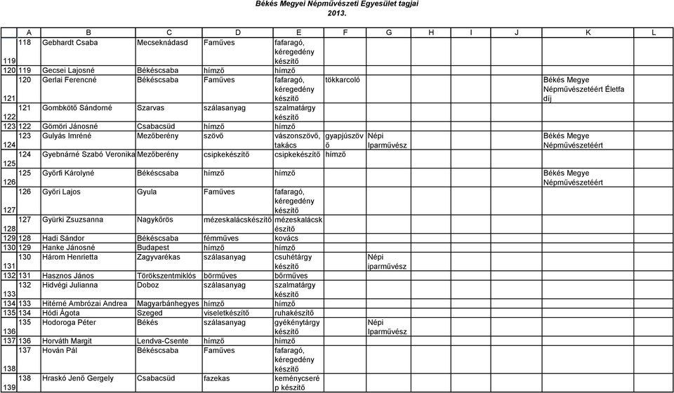 Gyebnárné Szabó Veronika Mezőberény csipke csipke 125 125 Győrfi Károlyné Békéscsaba 126 126 Győri Lajos Gyula Faműves fafaragó, 127 127 Gyürki Zsuzsanna Nagykőrös mézeskalács mézeskalácsk észítő 128