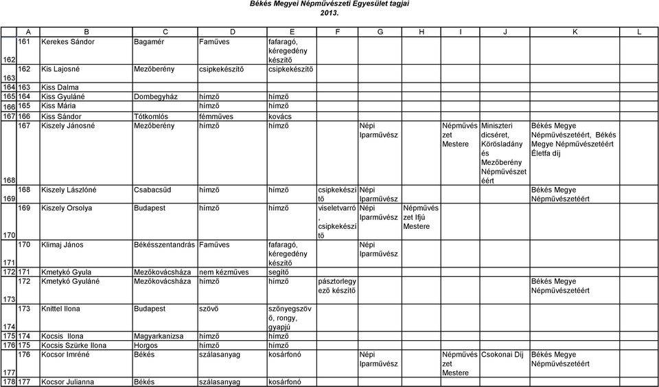 csipkekészí 170 tő 170 Klimaj János Békésszentandrás Faműves fafaragó, 171 Kmetykó Gyula Mezőkovácsháza nem kézműves segítő 172 Kmetykó Gyuláné Mezőkovácsháza pásztorlegy ező 173 Knittel Ilona