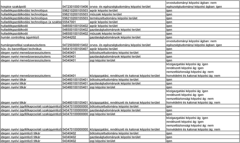 megjelölésével) agrár képzési terület igen hulladékgazdálkodó 548500100105402 agrár képzési terület igen hulladékgazdálkodó 548500100105402 gazdaságtudományok képzési terület igen hulladékgazdálkodó