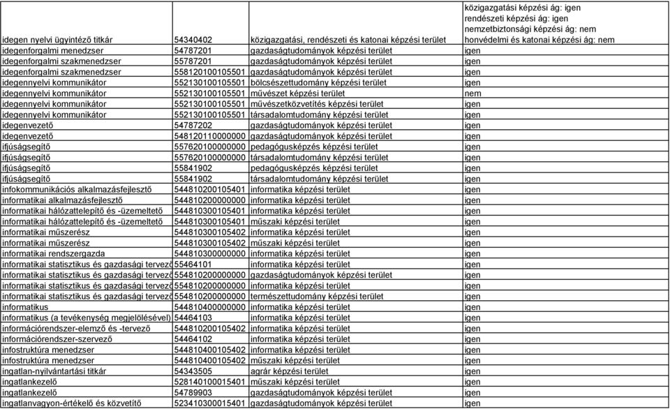 képzési terület igen idegennyelvi kommunikátor 552130100105501 művészet képzési terület nem idegennyelvi kommunikátor 552130100105501 művészetközvetítés képzési terület igen idegennyelvi kommunikátor