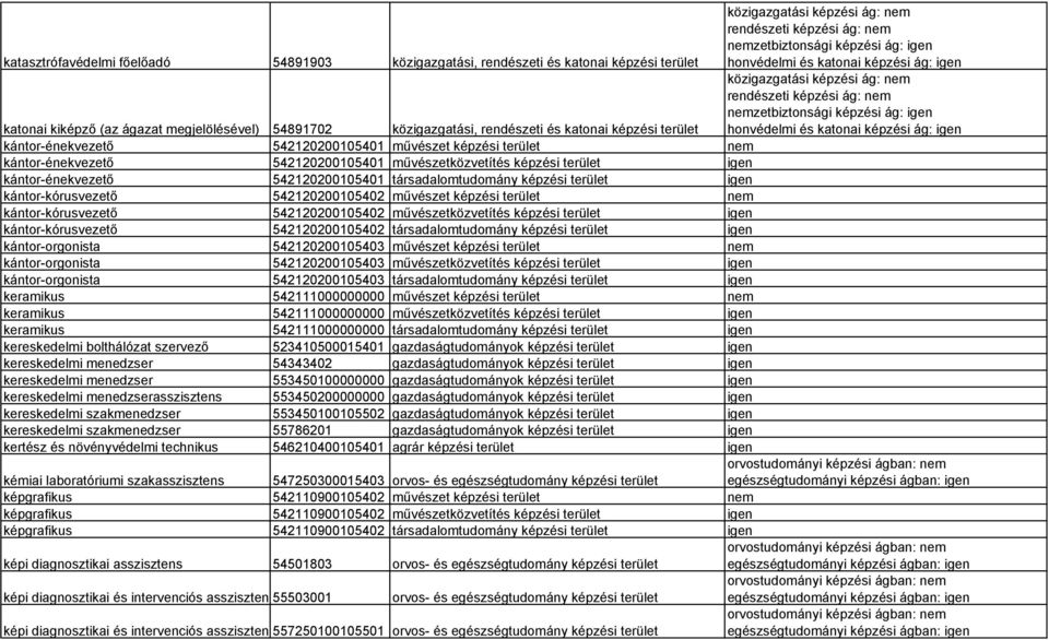 nemzetbiztonsági képzési ág: igen honvédelmi és katonai képzési ág: igen kántor-énekvezető 542120200105401 művészet képzési terület nem kántor-énekvezető 542120200105401 művészetközvetítés képzési