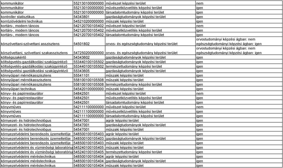 képzési terület nem kortárs-, modern táncos 542120700105402 művészetközvetítés képzési terület igen kortárs-, modern táncos 542120700105402 társadalomtudomány képzési terület igen