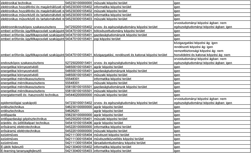 igen elektronikus műsorközlő és tartalomátviteli rendszertechnikus 545230300105403 műszaki képzési terület igen elektronmikroszkópos szakasszisztens 547250200105402 orvos- és egészségtudomány képzési