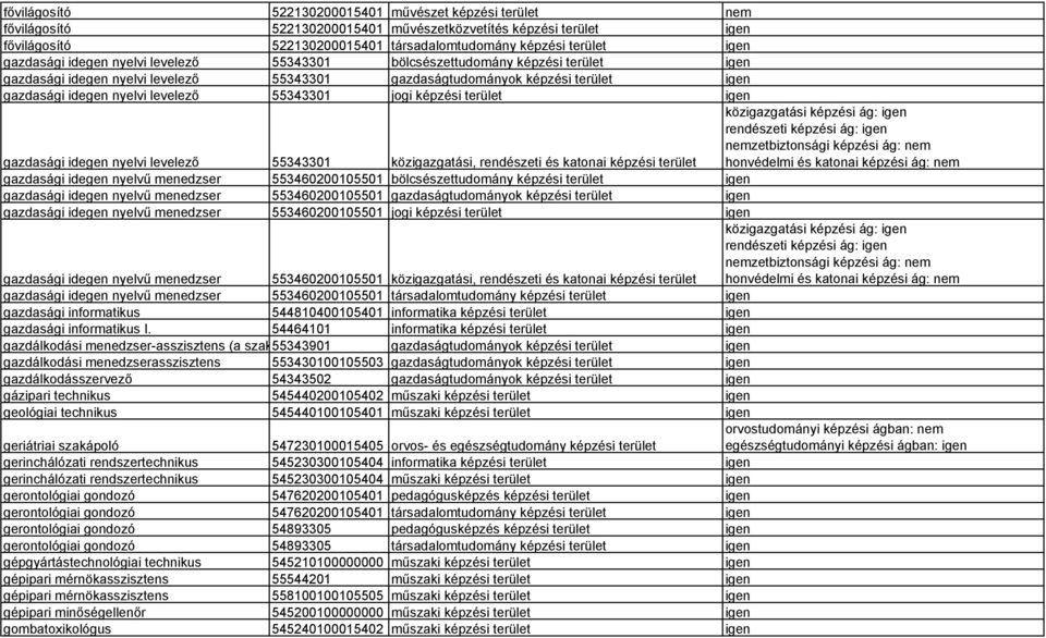 55343301 jogi képzési terület igen gazdasági idegen nyelvi levelező 55343301 közigazgatási, rendészeti és katonai képzési terület gazdasági idegen nyelvű menedzser 553460200105501 bölcsészettudomány