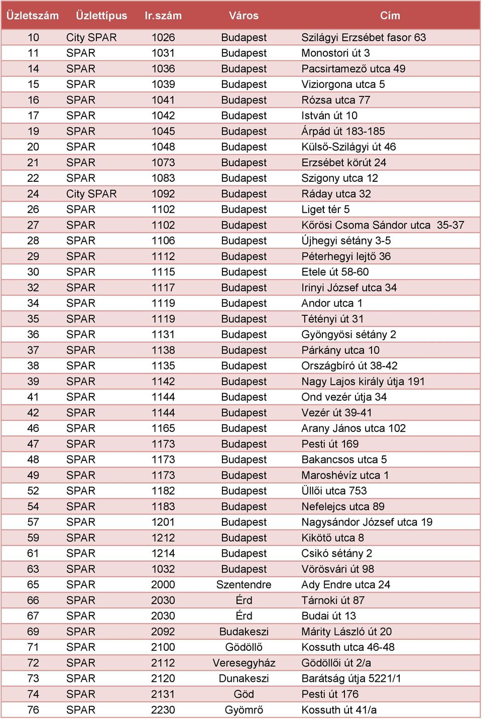 1041 Budapest Rózsa utca 77 17 SPAR 1042 Budapest István út 10 19 SPAR 1045 Budapest Árpád út 183-185 20 SPAR 1048 Budapest Külső-Szilágyi út 46 21 SPAR 1073 Budapest Erzsébet körút 24 22 SPAR 1083