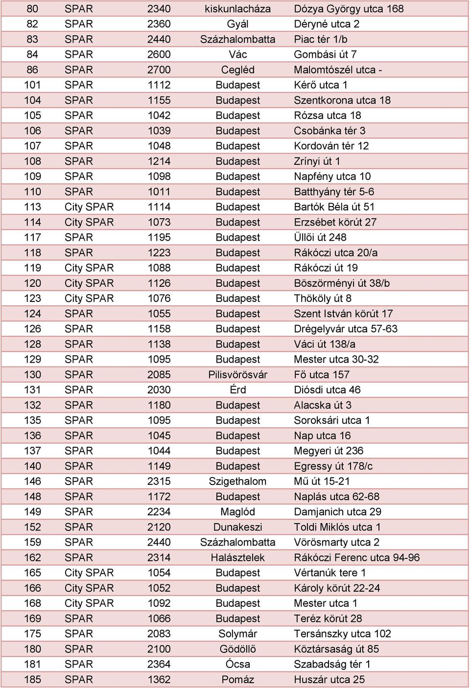 Budapest Zrínyi út 1 109 SPAR 1098 Budapest Napfény utca 10 110 SPAR 1011 Budapest Batthyány tér 5-6 113 City SPAR 1114 Budapest Bartók Béla út 51 114 City SPAR 1073 Budapest Erzsébet körút 27 117
