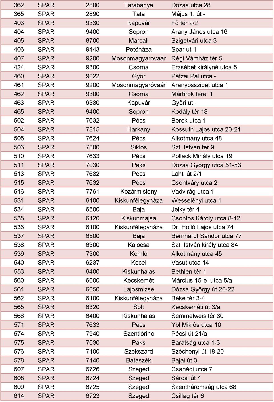 5 424 SPAR 9300 Csorna Erzsébet királyné utca 5 460 SPAR 9022 Győr Pátzai Pál utca - 461 SPAR 9200 Mosonmagyaróvaár Aranyossziget utca 1 462 SPAR 9300 Csorna Mártírok tere 1 463 SPAR 9330 Kapuvár