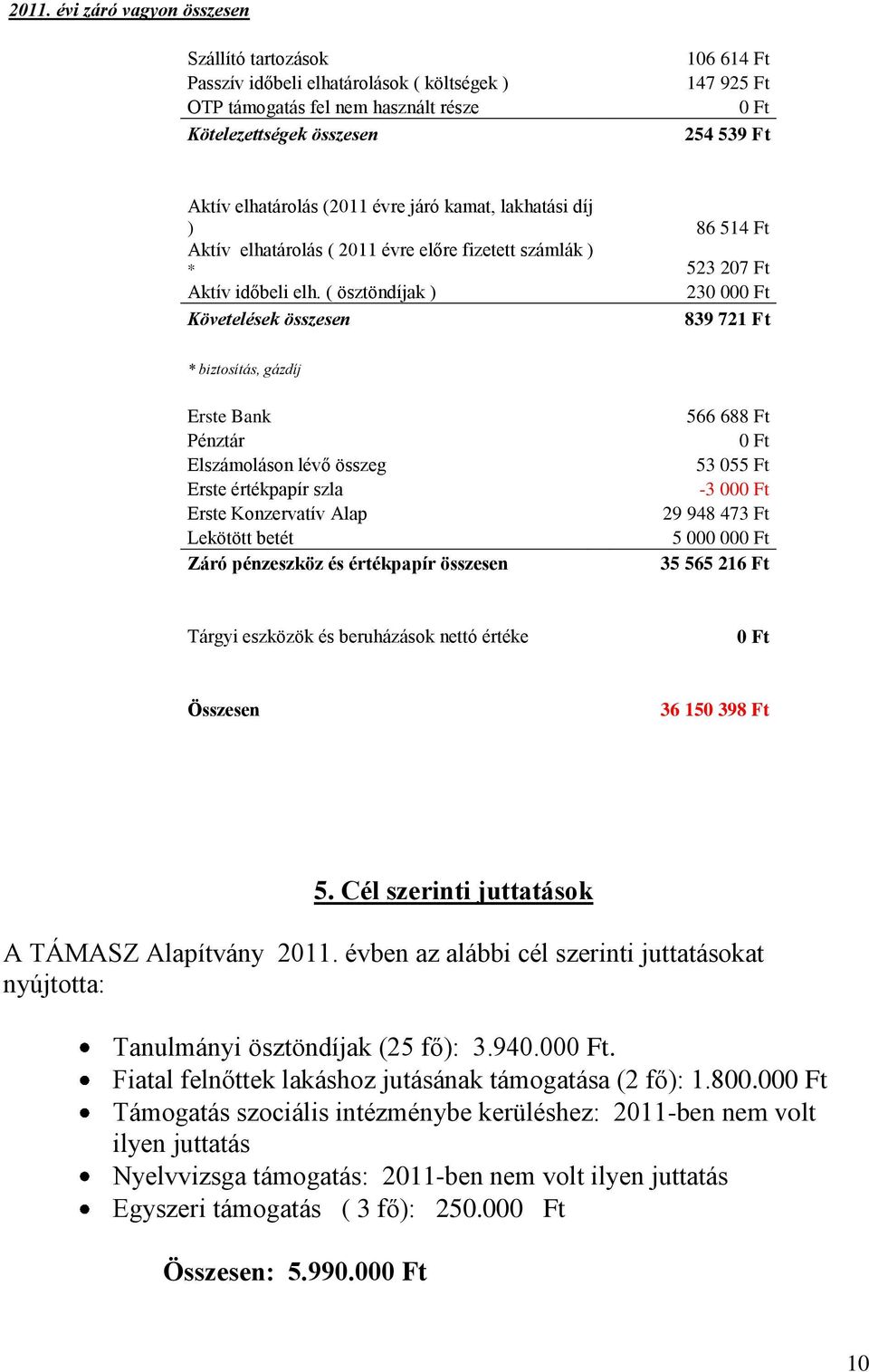 ( ösztöndíjak ) 230 000 Ft Követelések összesen 839 721 Ft * biztosítás, gázdíj Erste Bank Pénztár Elszámoláson lévő összeg Erste értékpapír szla Erste Konzervatív Alap Lekötött betét Záró pénzeszköz