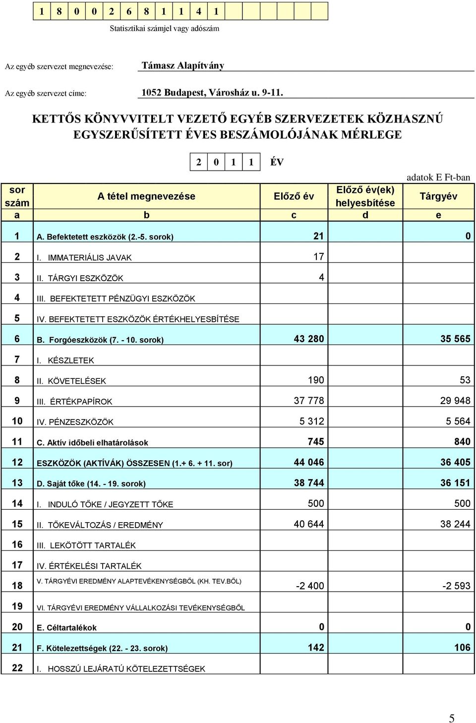 c d e 1 A. Befektetett eszközök (2.-5. sorok) 21 0 2 I. IMMATERIÁLIS JAVAK 17 3 II. TÁRGYI ESZKÖZÖK 4 4 III. BEFEKTETETT PÉNZÜGYI ESZKÖZÖK 5 IV. BEFEKTETETT ESZKÖZÖK ÉRTÉKHELYESBÍTÉSE 6 B.