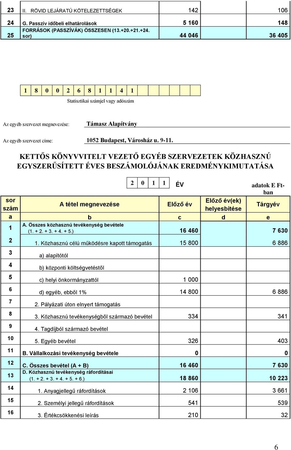 KETTŐS KÖNYVVITELT VEZETŐ EGYÉB SZERVEZETEK KÖZHASZNÚ EGYSZERŰSÍTETT ÉVES BESZÁMOLÓJÁNAK EREDMÉNYKIMUTATÁSA 2 0 1 1 ÉV adatok E Ftban sor Előző év(ek) A tétel megnevezése Előző év szám helyesbítése