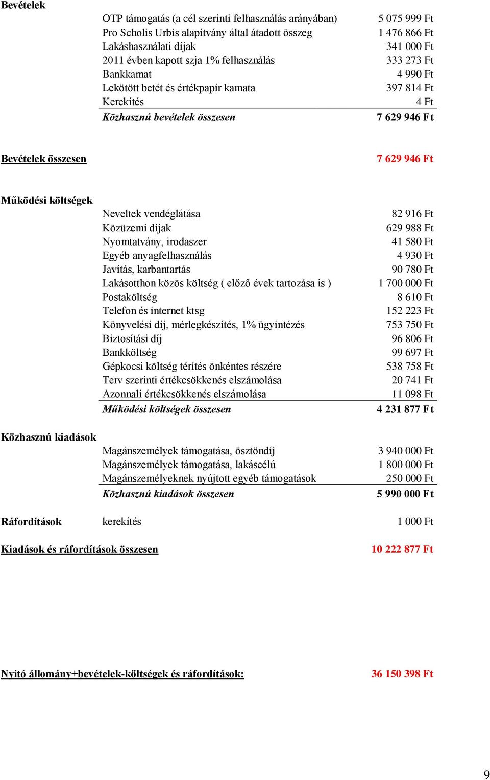 Közhasznú kiadások Neveltek vendéglátása Közüzemi díjak Nyomtatvány, irodaszer Egyéb anyagfelhasználás Javítás, karbantartás Lakásotthon közös költség ( előző évek tartozása is ) Postaköltség Telefon