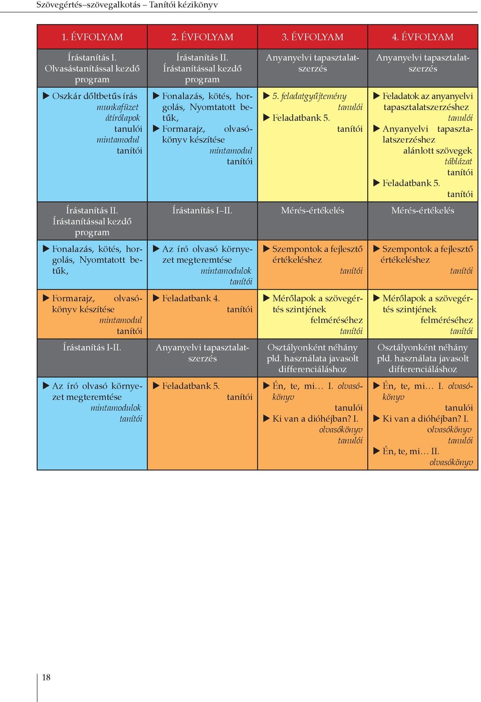 Írástanítással kezdő program Fonalazás, kötés, horgolás, Nyomtatott betűk, Formarajz, olvasókönyv készítése mintamodul Írástanítás I-II.