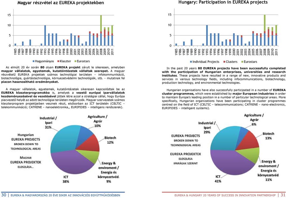 Eurostars Az elmúlt 20 év során 80 olyan EUREKA projekt zárult le sikeresen, amelyben magyar Az elmúlt vállalatok, 20 év során egyetemek, 80 olyan kutatóintézetek EUREKA projekt vállaltak zárult le