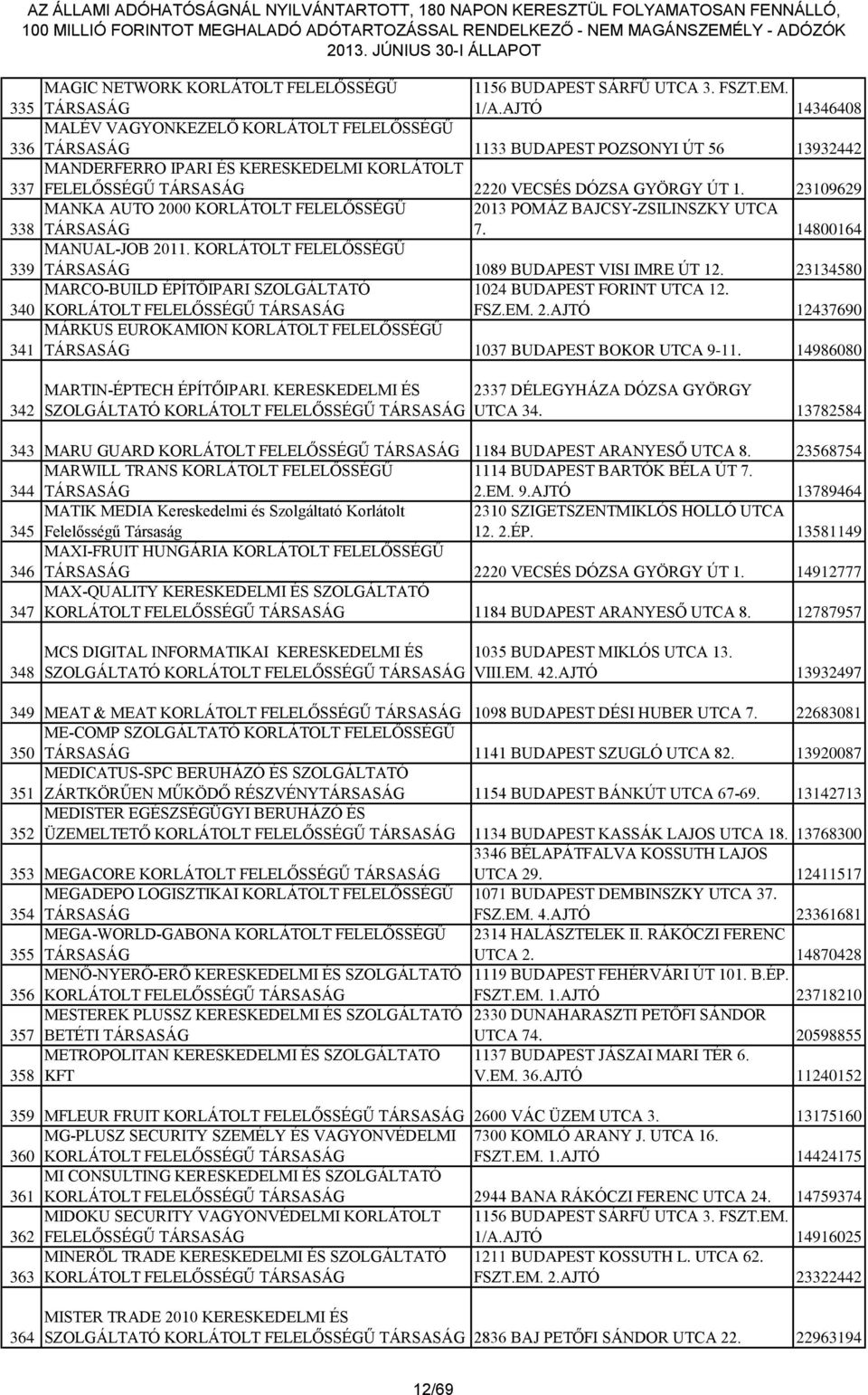 23109629 338 MANKA AUTO 2000 KORLÁTOLT FELELŐSSÉGŰ 2013 POMÁZ BAJCSY-ZSILINSZKY UTCA 7. 14800164 339 MANUAL-JOB 2011. KORLÁTOLT FELELŐSSÉGŰ 1089 BUDAPEST VISI IMRE ÚT 12.