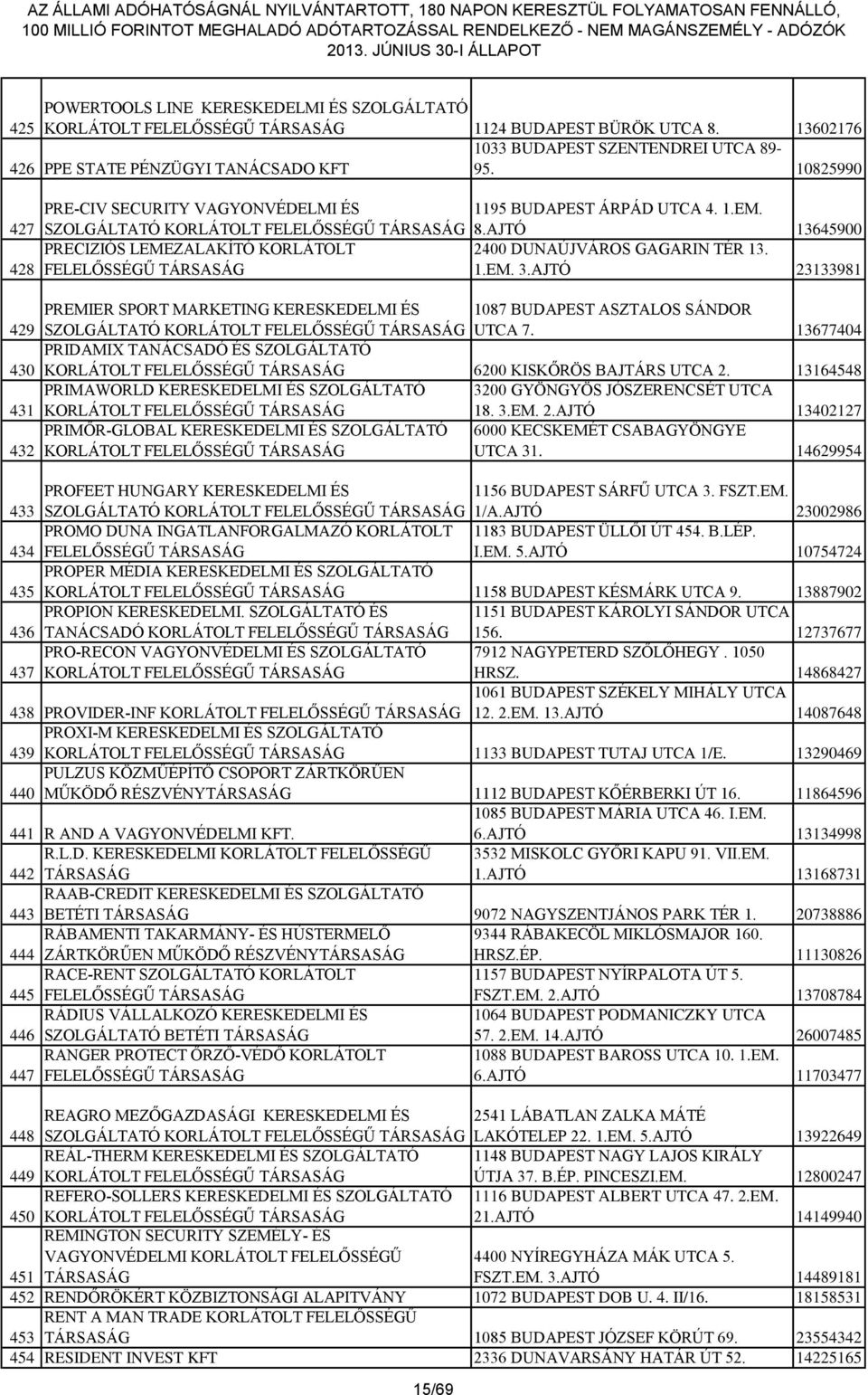 AJTÓ 23133981 429 PREMIER SPORT MARKETING KERESKEDELMI ÉS SZOLGÁLTATÓ 1087 BUDAPEST ASZTALOS SÁNDOR UTCA 7. 13677404 430 PRIDAMIX TANÁCSADÓ ÉS SZOLGÁLTATÓ 6200 KISKŐRÖS BAJTÁRS UTCA 2.