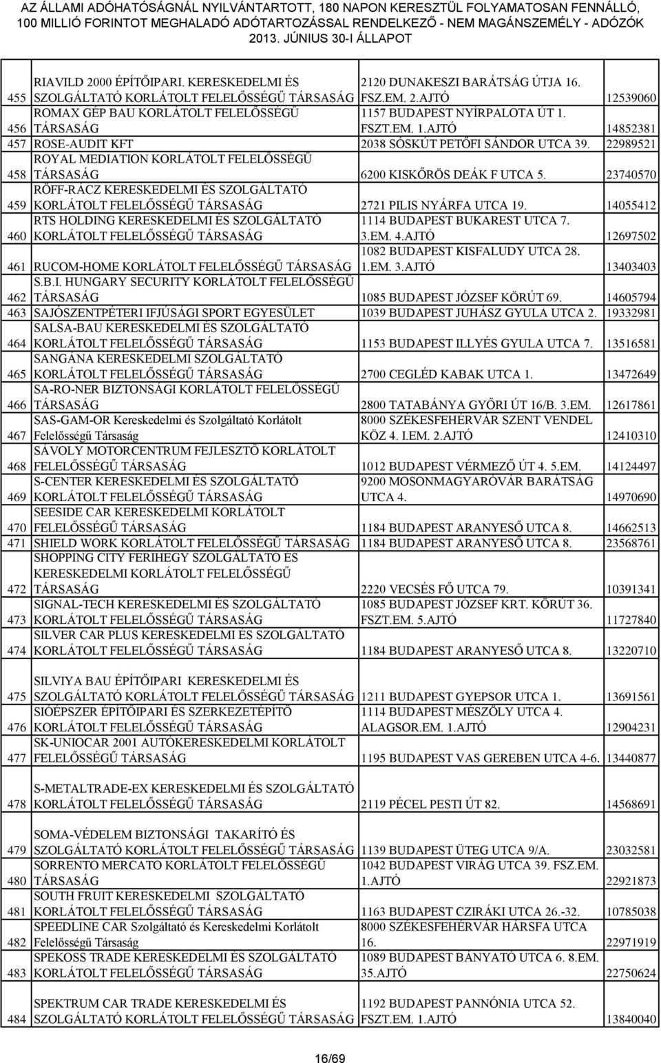 14055412 460 RTS HOLDING KERESKEDELMI ÉS SZOLGÁLTATÓ 1114 BUDAPEST BUKAREST UTCA 7. 3.EM. 4.AJTÓ 12697502 1082 BUDAPEST KISFALUDY UTCA 28. 461 RUCOM-HOME 1.EM. 3.AJTÓ 13403403 S.B.I. HUNGARY SECURITY KORLÁTOLT FELELŐSSÉGŰ 462 1085 BUDAPEST JÓZSEF KÖRÚT 69.