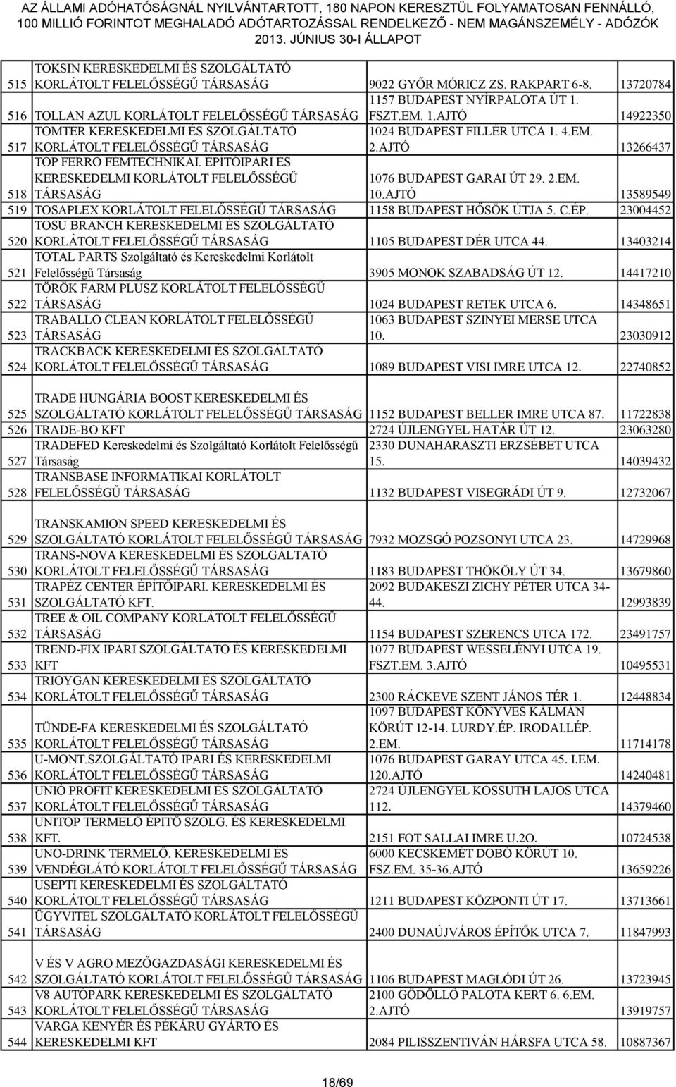 13403214 521 TOTAL PARTS Szolgáltató és Kereskedelmi Korlátolt Felelősségű Társaság 3905 MONOK SZABADSÁG ÚT 12. 14417210 522 TÖRÖK FARM PLUSZ KORLÁTOLT FELELŐSSÉGŰ 1024 BUDAPEST RETEK UTCA 6.