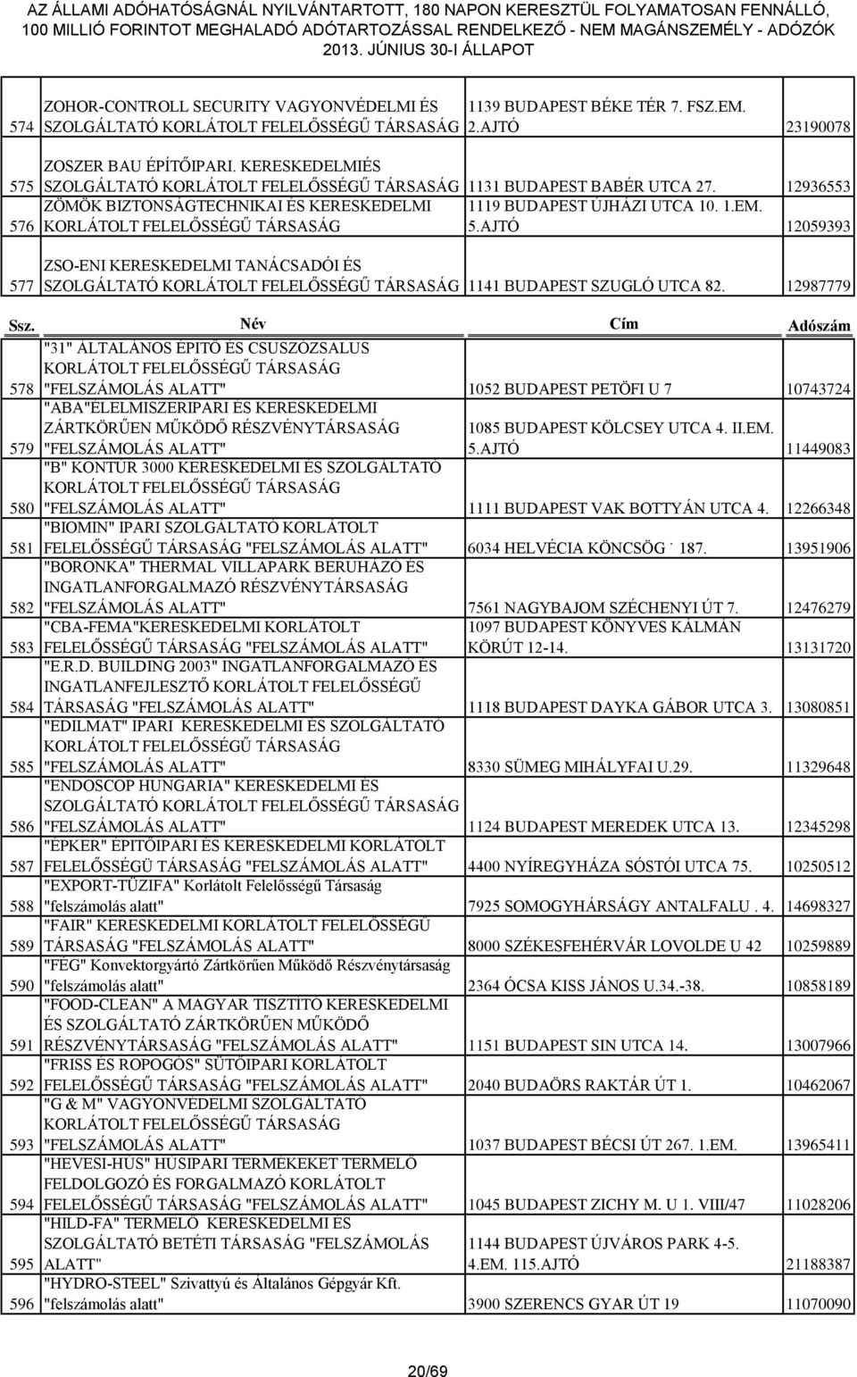 Név Cím Adószám 578 "31" ÁLTALÁNOS ÉPITŐ ÉS CSUSZÓZSALUS 1052 BUDAPEST PETÖFI U 7 10743724 579 "ABA"ÉLELMISZERIPARI ÉS KERESKEDELMI ZÁRTKÖRŰEN MŰKÖDŐ RÉSZVÉNY 1085 BUDAPEST KÖLCSEY UTCA 4. II.EM. 5.AJTÓ 11449083 580 "B" KONTÚR 3000 KERESKEDELMI ÉS SZOLGÁLTATÓ 1111 BUDAPEST VAK BOTTYÁN UTCA 4.