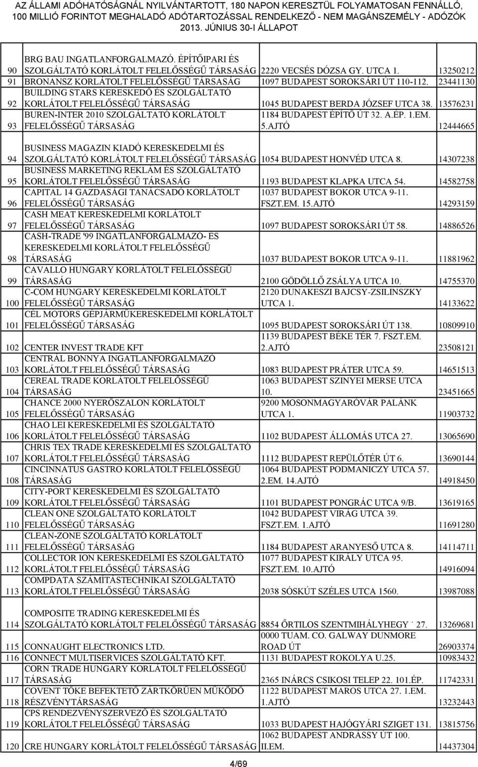 AJTÓ 12444665 94 BUSINESS MAGAZIN KIADÓ KERESKEDELMI ÉS SZOLGÁLTATÓ 1054 BUDAPEST HONVÉD UTCA 8. 14307238 BUSINESS MARKETING REKLÁM ÉS SZOLGÁLTATÓ 95 1193 BUDAPEST KLAPKA UTCA 54.