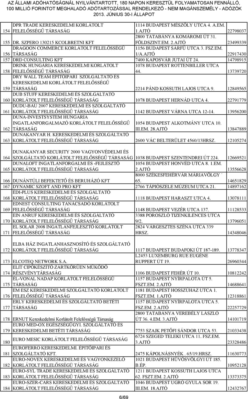 13739720 159 DRY WALL TEAM ÉPÍTŐIPARI SZOLGÁLTATÓ ÉS KERESKEDELMI KORLÁTOLT FELELŐSSÉGŰ 2214 PÁND KOSSUTH LAJOS UTCA 9. 12849565 160 DUB STUFF KERESKEDELMI ÉS SZOLGÁLTATÓ 1078 BUDAPEST HERNÁD UTCA 4.