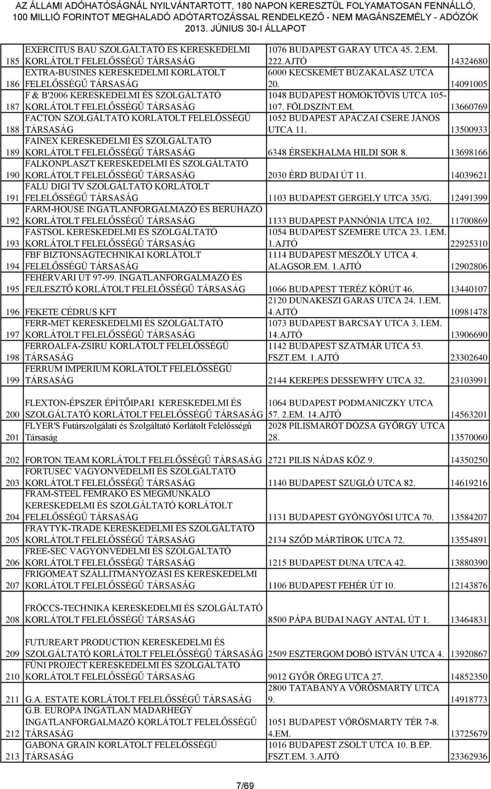 13660769 188 FACTON SZOLGÁLTATÓ KORLÁTOLT FELELŐSSÉGŰ 1052 BUDAPEST APÁCZAI CSERE JÁNOS UTCA 11. 13500933 189 FAINEX KERESKEDELMI ÉS SZOLGÁLTATÓ 6348 ÉRSEKHALMA HILDI SOR 8.