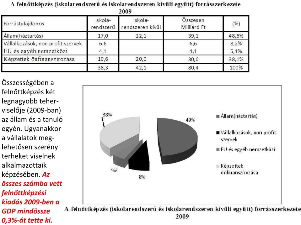 Ugyanakkor a vállalatok meglehetősen szerény terheket viselnek