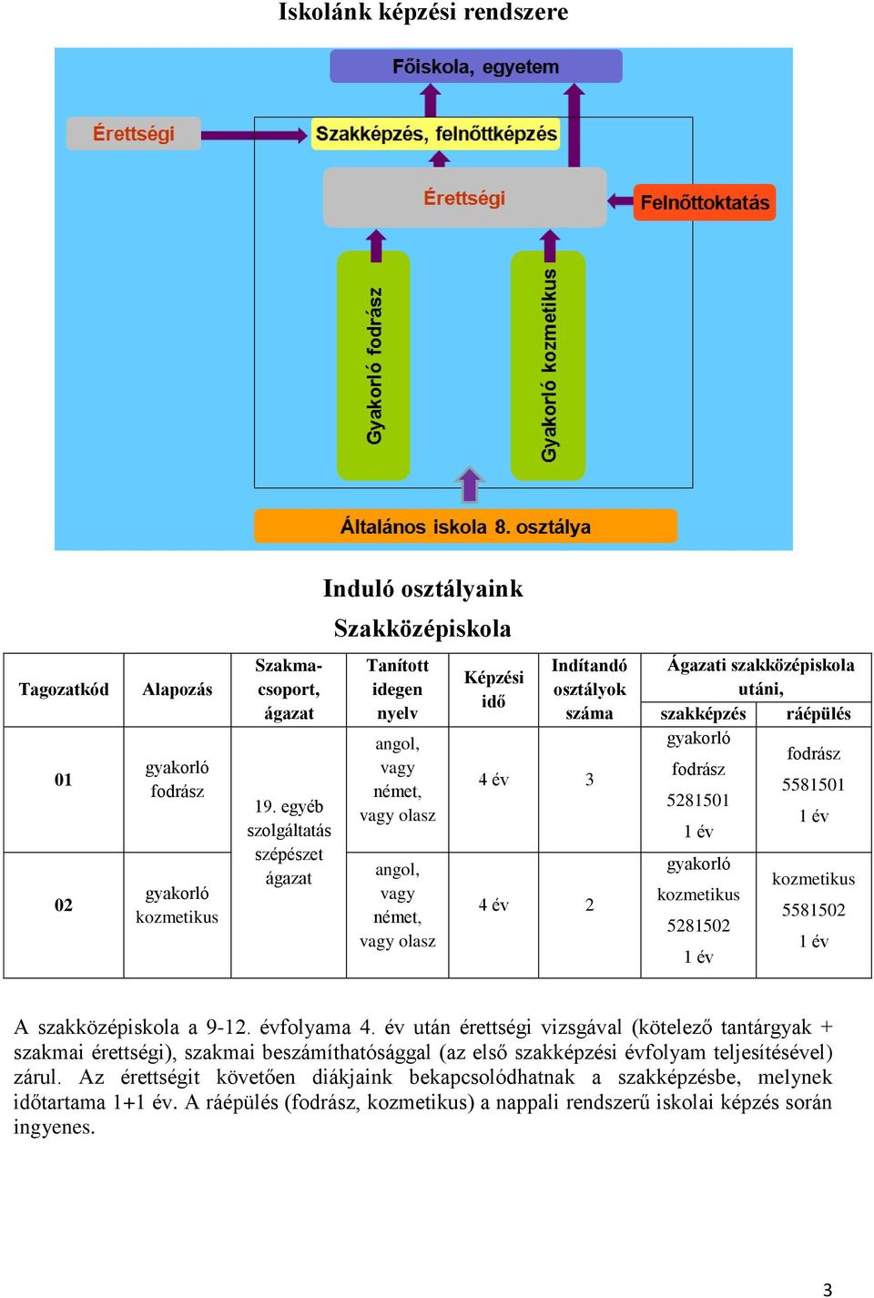 utáni, szakképzés ráépülés gyakorló fodrász fodrász 5581501 5281501 1 év 1 év gyakorló kozmetikus kozmetikus 5581502 5281502 1 év 1 év A szakközépiskola a 9-12. évfolyama 4.