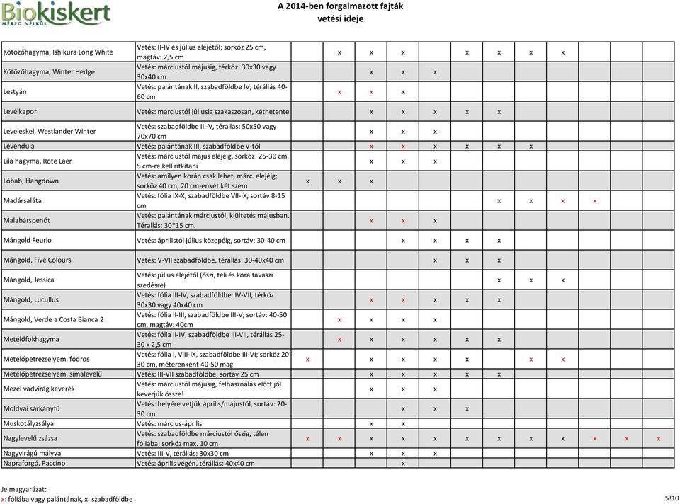 palántának III, szabadföldbe V-tól Lila hagyma, Rote Laer Vetés: márciustól május elejéig, sorköz: 25-30, 5 -re kell ritkítani Lóbab, Hangdown Vetés: amilyen korán csak lehet, márc.