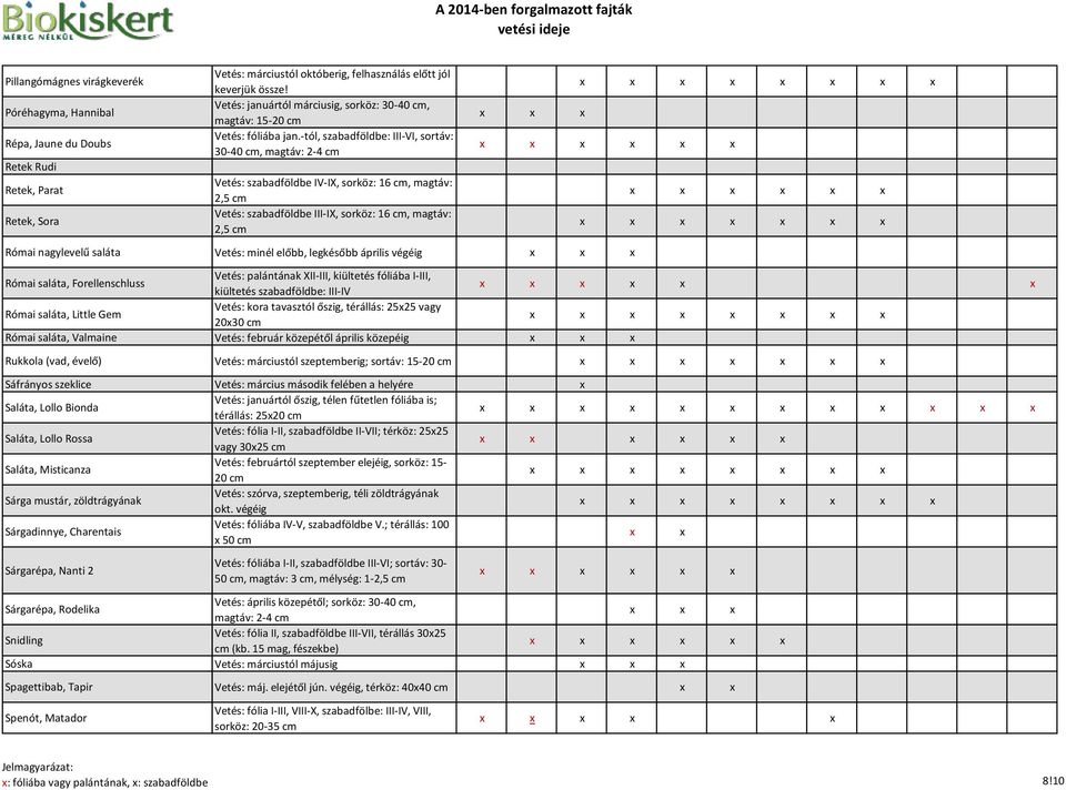 -tól, szabadföldbe: III-VI, sortáv: 30-40, magtáv: 2-4 Vetés: szabadföldbe IV-IX, sorköz: 16, magtáv: 2,5 Vetés: szabadföldbe III-IX, sorköz: 16, magtáv: 2,5 Római nagylevelű saláta Vetés: minél