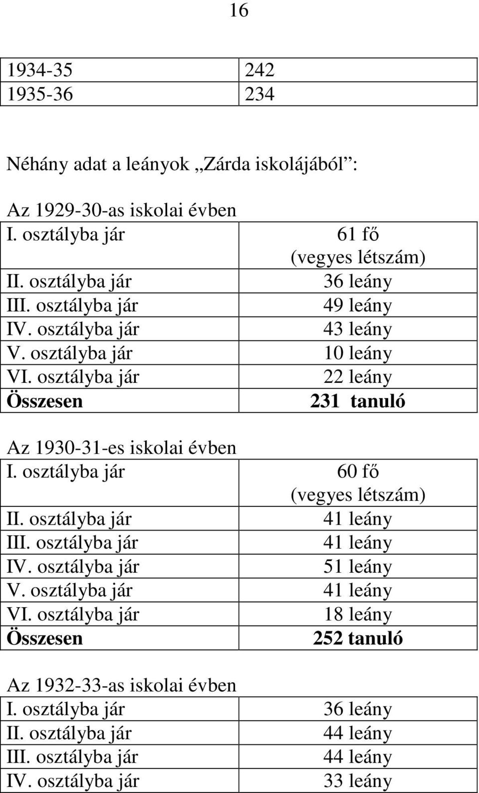 osztályba jár 22 leány Összesen 231 tanuló Az 1930-31-es iskolai évben I. osztályba jár 60 fı (vegyes létszám) II. osztályba jár 41 leány III.