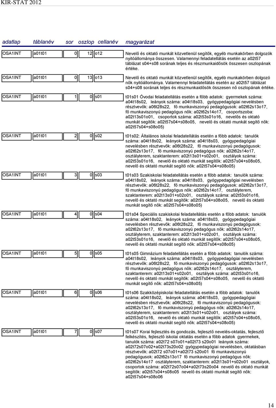 OSA1INT a01t01 0 13 o13 Nevelő és oktató munkát közvetlenül segítők, egyéb munkakörben dolgozó nők nyitóállománya.