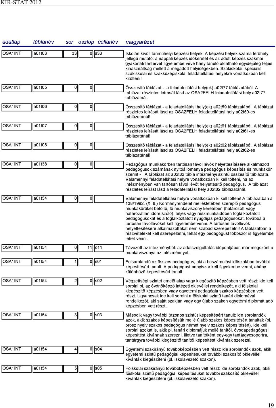 Szakiskolai, speciális szakiskolai és szakközépiskolai feladatellátási helyekre vonatkozóan kell kitölteni! OSA1INT a01t05 0 0 Összesítő táblázat - a feladatellátási hely(ek) a02t77 táblázatából.