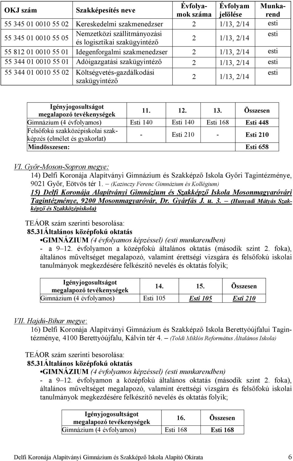 Összesen Gimnázium (4 évfolyamos) Esti 140 Esti 140 Esti 168 Esti 448 Felsőfokú szakközépiskolai szakképzés (elmélet és gyakorlat) - Esti 210 - Esti 210 Mindösszesen: Esti 658 VI.