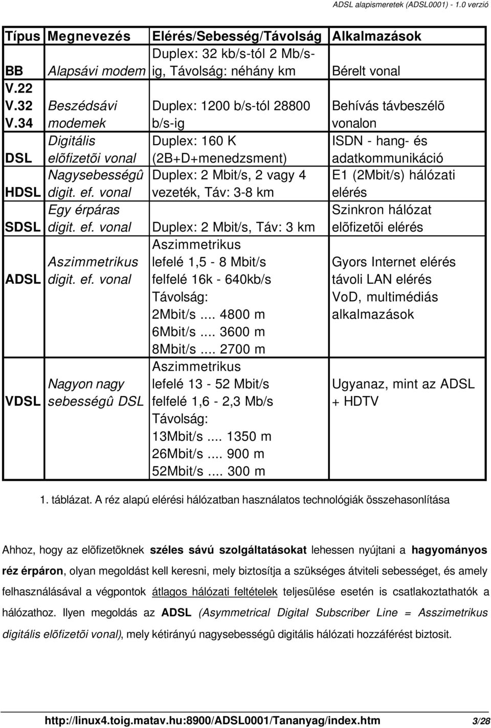 (2B+D+menedzsment) Duplex: 2 Mbit/s, 2 vagy 4 vezeték, Táv: 3-8 km Duplex: 2 Mbit/s, Táv: 3 km Aszimmetrikus lefelé 1,5-8 Mbit/s felfelé 16k - 640kb/s Távolság: 2Mbit/s... 4800 m 6Mbit/s.