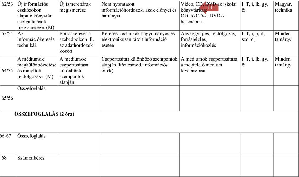 Keresési technikák hagyományos és elektronikusan tárolt információ esetén Video, CD, DVD az iskolai 14 könyvtárban; Oktató CD-k, DVD-k használata.