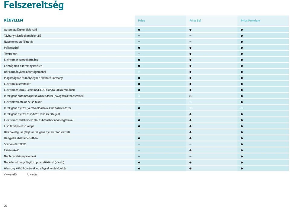 rendszer (navigációs rendszerrel) Elektrokromatikus belső tükör Intelligens nyitási (vezető oldalán) és indítási rendszer Intelligens nyitási és indítási rendszer (teljes) Elektromos ablakemelő elöl