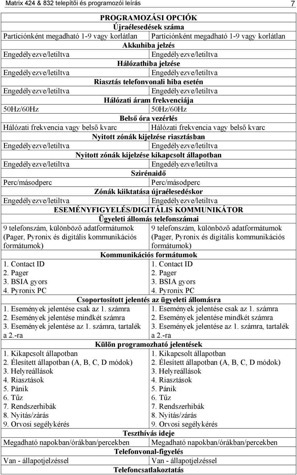 áram frekvenciája 50Hz/60Hz 50Hz/60Hz Belső óra vezérlés Hálózati frekvencia vagy belső kvarc Hálózati frekvencia vagy belső kvarc Nyitott zónák kijelzése riasztásban Engedélyezve/letiltva