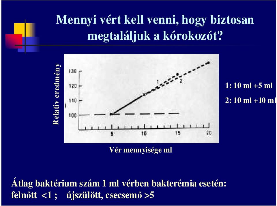 Relativ eredmény 1: 10 ml +5 ml 2: 10 ml +10 ml Vér