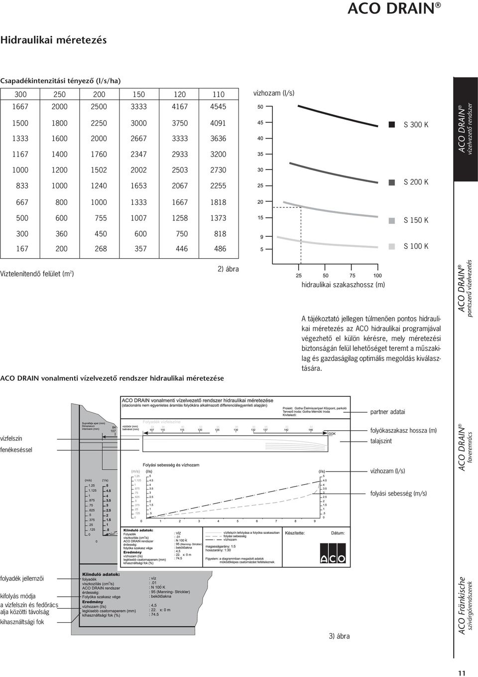 150 K S 100 K Víztelenítendô felület (m 2 ) 2) ábra hidraulikai szakaszhossz (m) ACO DRAIN vonalmenti vízelvezetõ rendszer hidraulikai méretezése A tájékoztató jellegen túlmenôen pontos hidraulikai