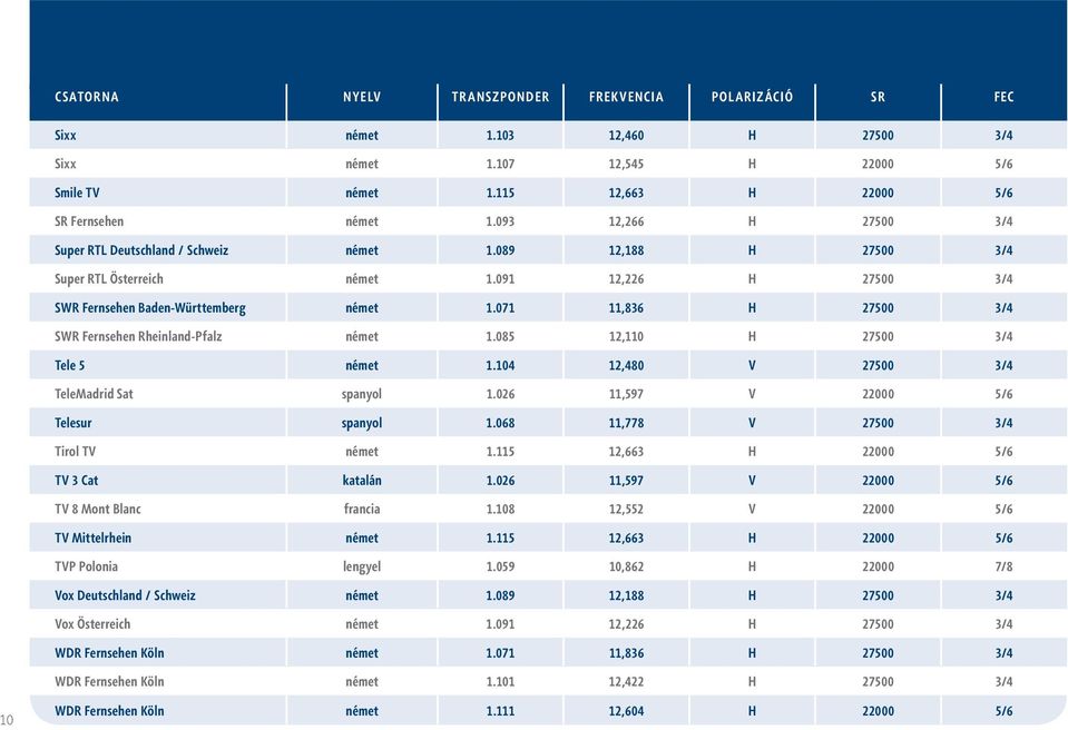 071 11,836 H 27500 3/4 SWR Fernsehen Rheinland-Pfalz német 1.085 12,110 H 27500 3/4 Tele 5 német 1.104 12,480 V 27500 3/4 TeleMadrid Sat spanyol 1.026 11,597 V 22000 5/6 Telesur spanyol 1.